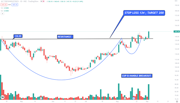 priceNpedia's tweet photo. BREAKOUT STOCKS 🚀
++++++++++++++++

⚡️JK Tyre @ 147
⚡️Mahindra Holidays @ 284
⚡️Confidence Petroleum  @ 71.90
⚡️GMM Pfaudler @ 1825

#StockMarketindia 

🧑‍⚖️@priceNpedia https://t.co/dWtaCO5qjf