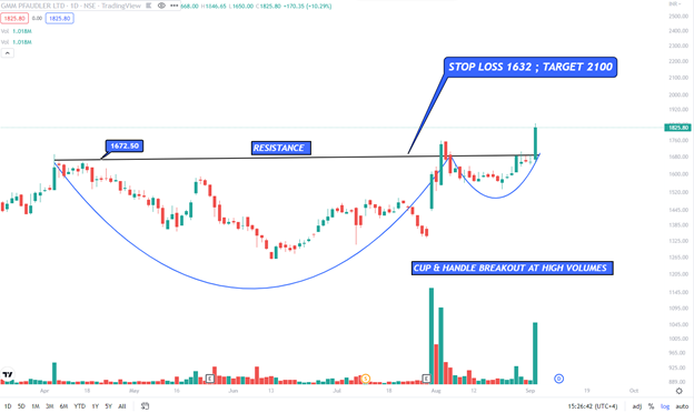 priceNpedia's tweet photo. BREAKOUT STOCKS 🚀
++++++++++++++++

⚡️JK Tyre @ 147
⚡️Mahindra Holidays @ 284
⚡️Confidence Petroleum  @ 71.90
⚡️GMM Pfaudler @ 1825

#StockMarketindia 

🧑‍⚖️@priceNpedia https://t.co/dWtaCO5qjf
