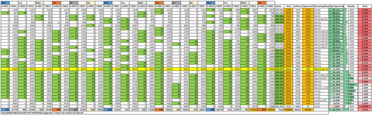 thennettisairam's tweet photo. @USCIS @USCISDirector @doug_rand Please save early April 2022 485 applicants from #MSC229038XXXX #MSC229039XXXX series. The approval stats is not progressing at all (see at highlighted row in yellow),whereas later dated series are marching forward with mass approvals. https://t.co/bmh4INava0