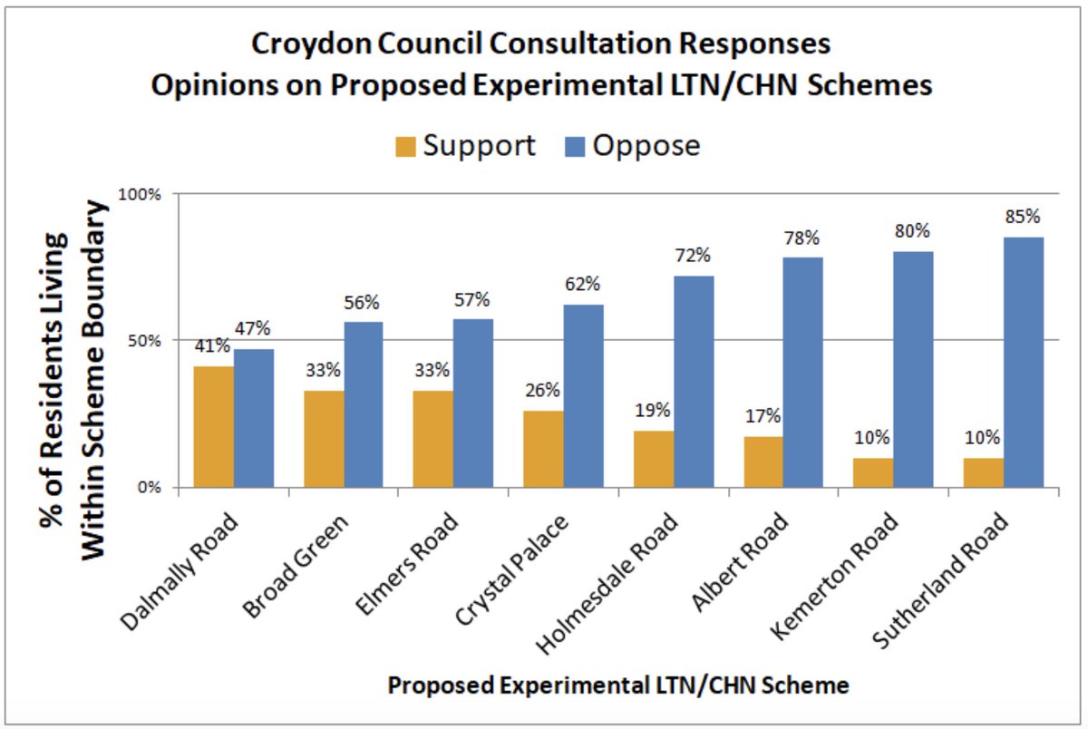 OpenOurRoads's tweet image. As ANPR cameras are being installed in South Norwood, a reminder of the results of the consultation in those areas where local residents firmly rejected the schemes. And a reminder of the words of @grantshapps talking to @TomSwarbrick1 @LBC on Tuesday. 1/7