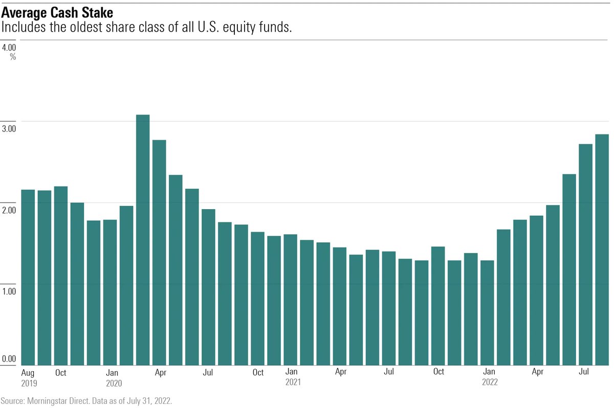 In a volatile year for stocks, managers of equity funds are increasingly sticking with cash. Has it helped?

We took a closer look: spr.ly/6015MJfAv