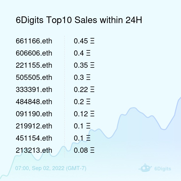 6DigitsBot's tweet photo. 6Digits Top10 Sales within 24H [ 07:00, Sep 02 (GMT-7) ] #ENS #EnsNames #6digits https://t.co/4u86VkkiVc