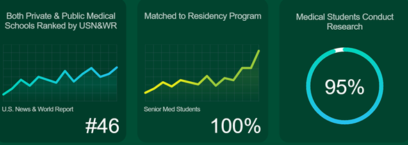 Lockwood_MD's tweet photo. Ever wonder why @USFHealthMed is ranked #46 in the nation? It’s because our students are doing amazing things. #BullsPride https://t.co/nCEwQ49b1P https://t.co/pm40FHHFbu