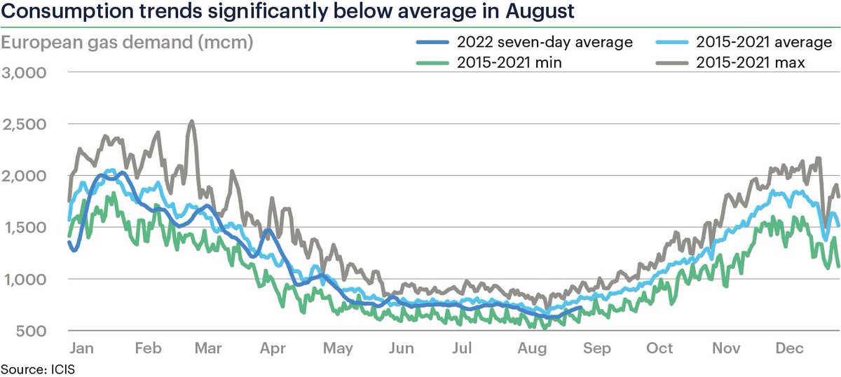 TomLRodgers's tweet photo. European #natgas demand continues to trend below average.

Year to date Europe has burned nearly 12.5bcm less than average, following a similar trend would result in a near 18bcm drop over the whole year (although this would require Q4 to be as warm as Q1 was).

#ONGT https://t.co/p8UIYKiLsD