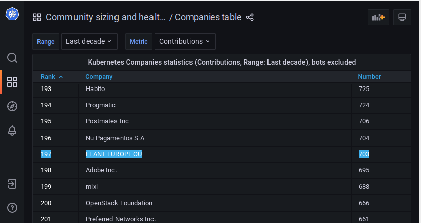 flant_com's tweet photo. Excited to see #Flant among the Top-200 companies who contribute to #Kubernetes repositories! 👍
P.S. You can find many interesting stats here: https://t.co/1bm9uuiA7f https://t.co/zrJYFYWZKs