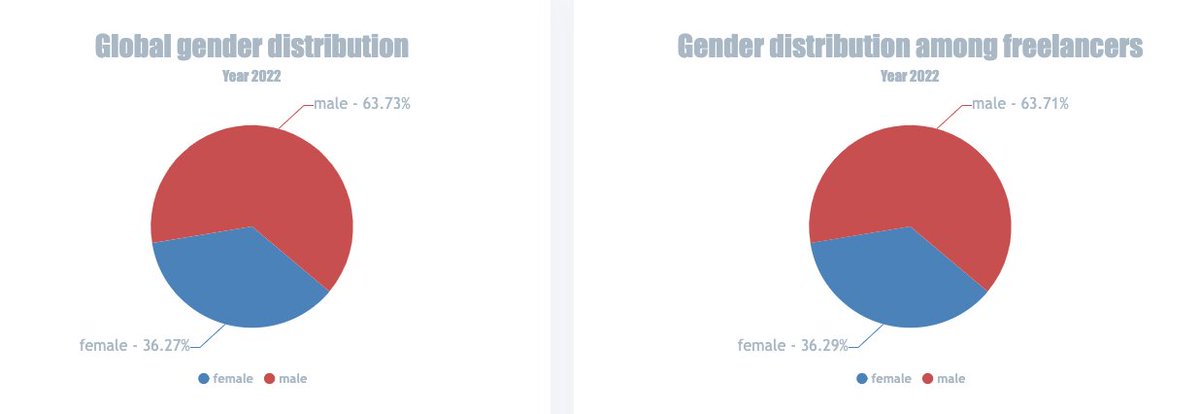 uproditnetwork's tweet photo. La distribution Hommes/Femmes https://t.co/Ron5QpdV2c