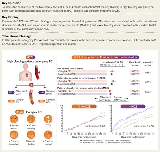BartoszHudzik's tweet photo. #MASTERDAPT provides insights👇on the management of #HBR pts treated with #complex #PCI; #DAPT discont. at 1 month ↔️NACE&↔️MACCE & ⬇️🩸vs standard DAPT, regardless of PCI or patient complexity👉https://t.co/OhrLqYX2oo #CHIP #bleeding @mirvatalasnag @mmamas1973 @vlgmrc https://t.co/GuAlQUhrMq