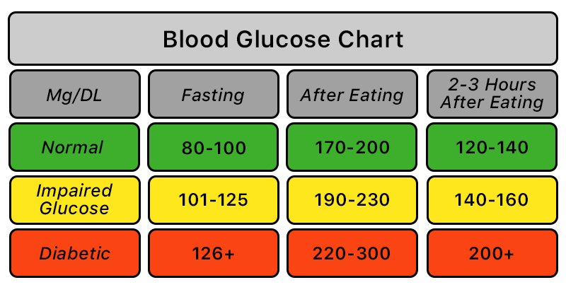 Controlar cetosis por glucosa en sangre