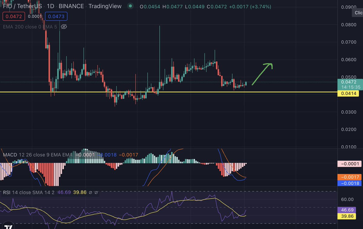 cryptovickk's tweet photo. Nice opportunity to long $FIO 
It couldn't brake the support level, and also MACD and RSI are confirming the upward move https://t.co/OWgIzK8M5Z