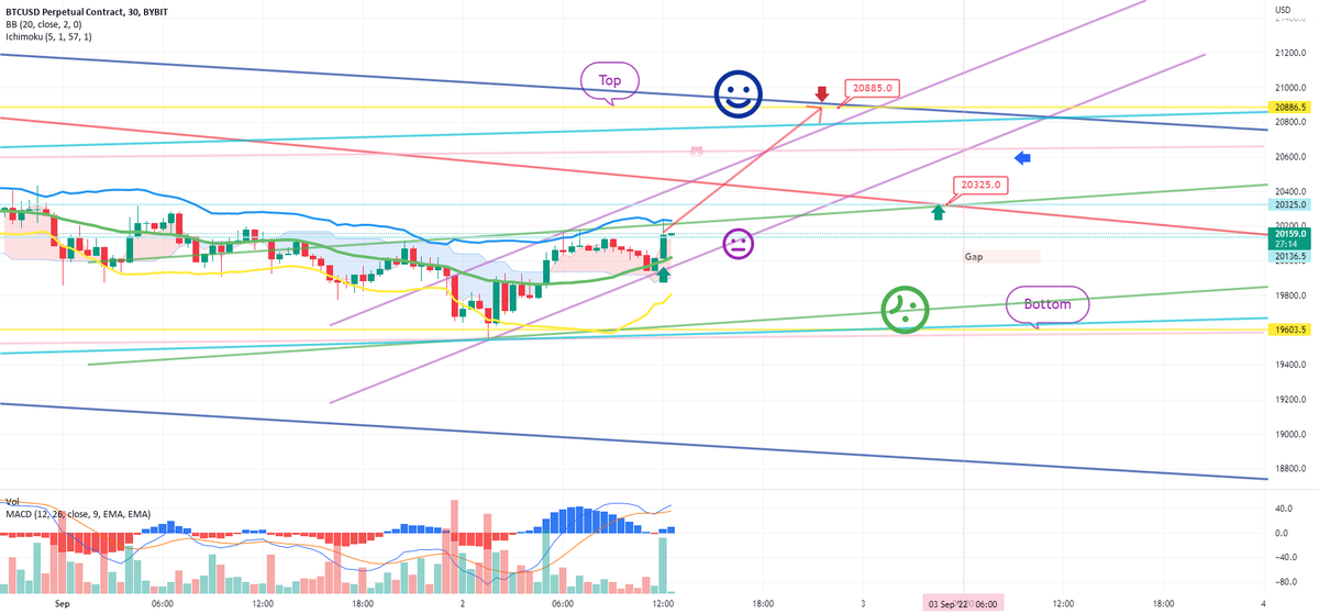 bitcoinagile's tweet photo. September 2 BTCUSD Bybit Chart Analysis. for BYBIT:BTCUSD by BitCoinGuide #Bitcoin #nasdaq #BitcoinGuide #BTUSD #BTG #BitcoinGuideyoutube https://t.co/D8sl2soRBD https://t.co/CUcP0TwqBP