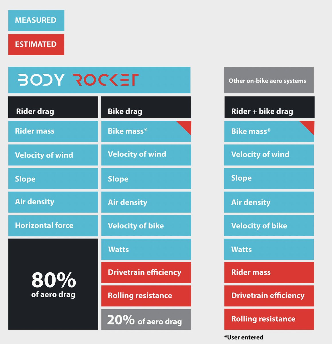 BodyRocketCC's tweet photo. How does Body Rocket compare to other on-bike aero systems? See for yourself... π #NotMarginalGains https://t.co/TlHIDYhWpy