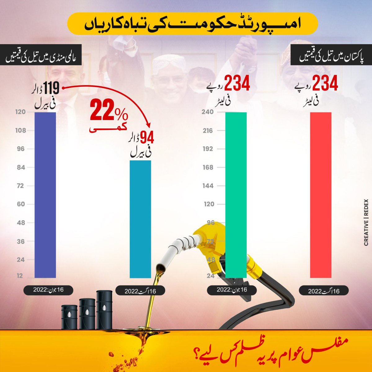 TeamPakDefense's tweet photo. What a luck has the state of Pakistan have whenever it was put on a right track it was not allowed to stay for long. Now look at the current situation since PDM Govt has come, the state is a distant thing, life has been tormented even for the residents of the state
#عوام_دشمن_PDM https://t.co/yW88aSklx5