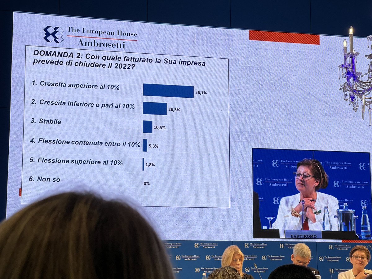 A #Cernobbio2022 gli imprenditori in sala alle prese con il tradizionale sondaggio manifestano ottimismo sulla crescita delle loro imprese e voglia di assumere ed investire. 
Nel Paese non mi sembra si respiri la stessa aria.