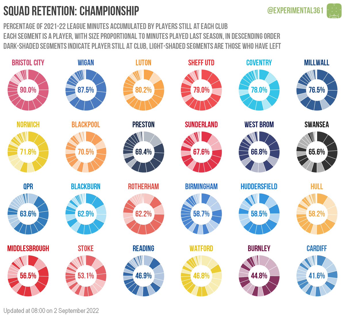 experimental361's tweet photo. With the transfer window closed I've refreshed the squad retention graphics for the Premier League and EFL: https://t.co/GWi3Sz6579 https://t.co/i3TEqsRJIp