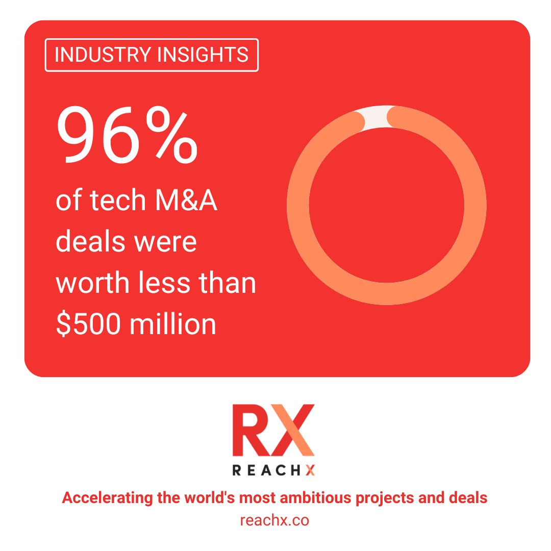 ReachxInfo's tweet photo. Currently, deals worth less than $500 million account for 96% of the M&amp;A activity of major tech businesses. Each year, large tech companies purchase hundreds of smaller startups, with many closing deals every week or two. https://t.co/kyR5CWQOND