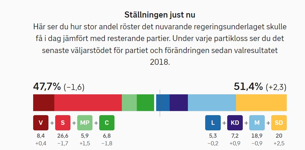 beckmansasikter's tweet photo. Om du undrar varför socialdemokraterna är närmast desperata. Tyvärr blir nog kommande vecka närmast parodiskt när statsfinansierade medier kommer att vara budbärare åt den rödgröna röran? Eller vad tror du? https://t.co/XmP0p9wP9J