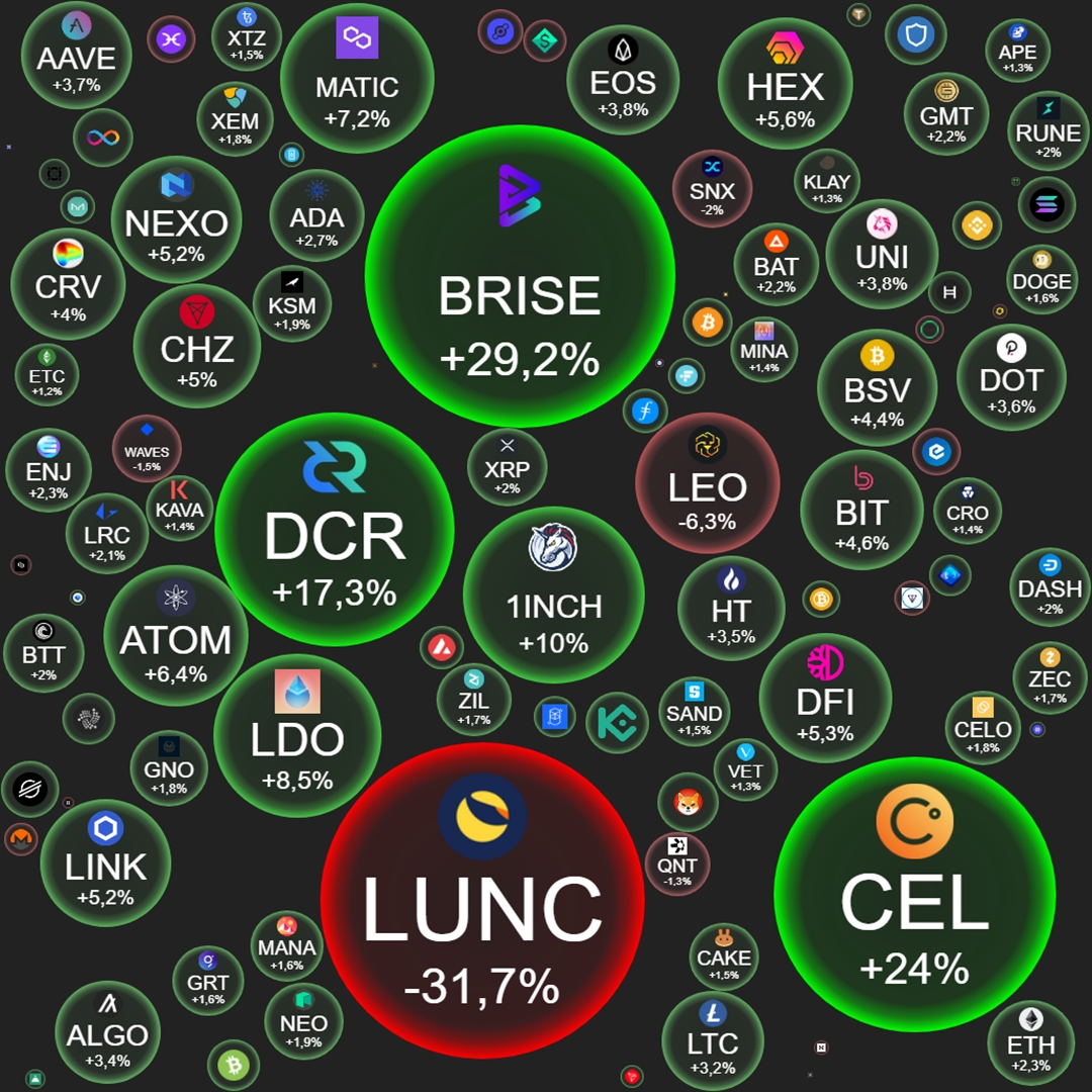 cryptobubbles24's tweet image. The global #crypto market cap today is $1.03T, a 1.47% change in the last 24h.
Total trading volume in the last 24h is at $58.3B.
#BTC dominance is at 37.43% and #ETH - 18.64%.

02.09.2022 10:13:58 (UTC)

#DeFi #NFT #BSC #Tether #AVAX #XRP #TRX #Solana