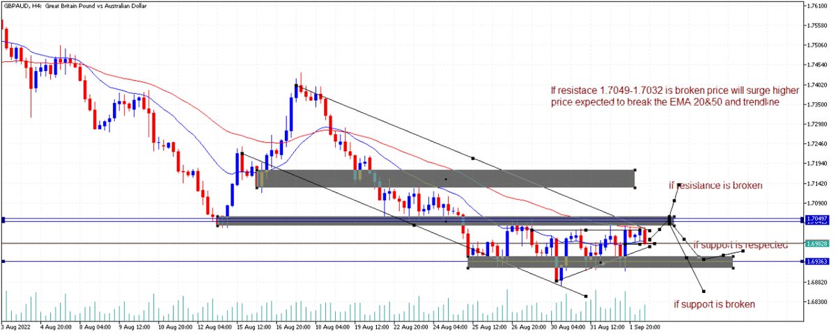 Crypto_Signalls's tweet photo. GBPAUD H4 POTENTIAL ZONES:

🟩 BUY:  1.69363
🟥 SELL: 1.70497

TP: 20 pips
SL: 10-20 above/below the zones OR 40 pips from entry

*Trade smart, manage your account, calculate your risk* https://t.co/d2R3TNxEas