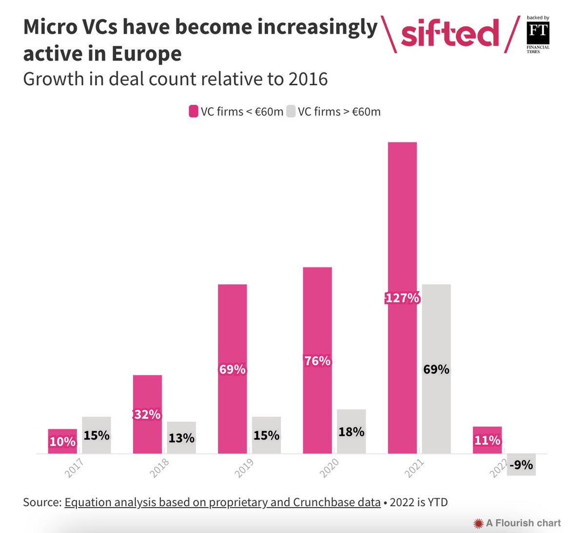 Enter the era of the micro VC.

sifted.eu/articles/equat…