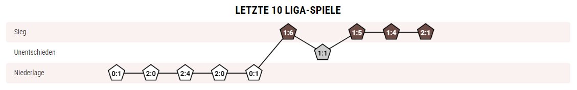 Gleich geht es ab zum Community Treffen &amp; wir geben ein kurzes Update zur Aktuellen Ligen Situation. Wir gewinnen heute unverhofft gegen <a href="/Wolves_Neuried/">Wolverhampton Neuried</a> &amp; bauen damit eine kleine Serie auf. Aber auch unsere Konkurrenz schläft nicht und kann <a href="/F2sSport/">F2S München</a> besiegen. Es bleibt spannend!