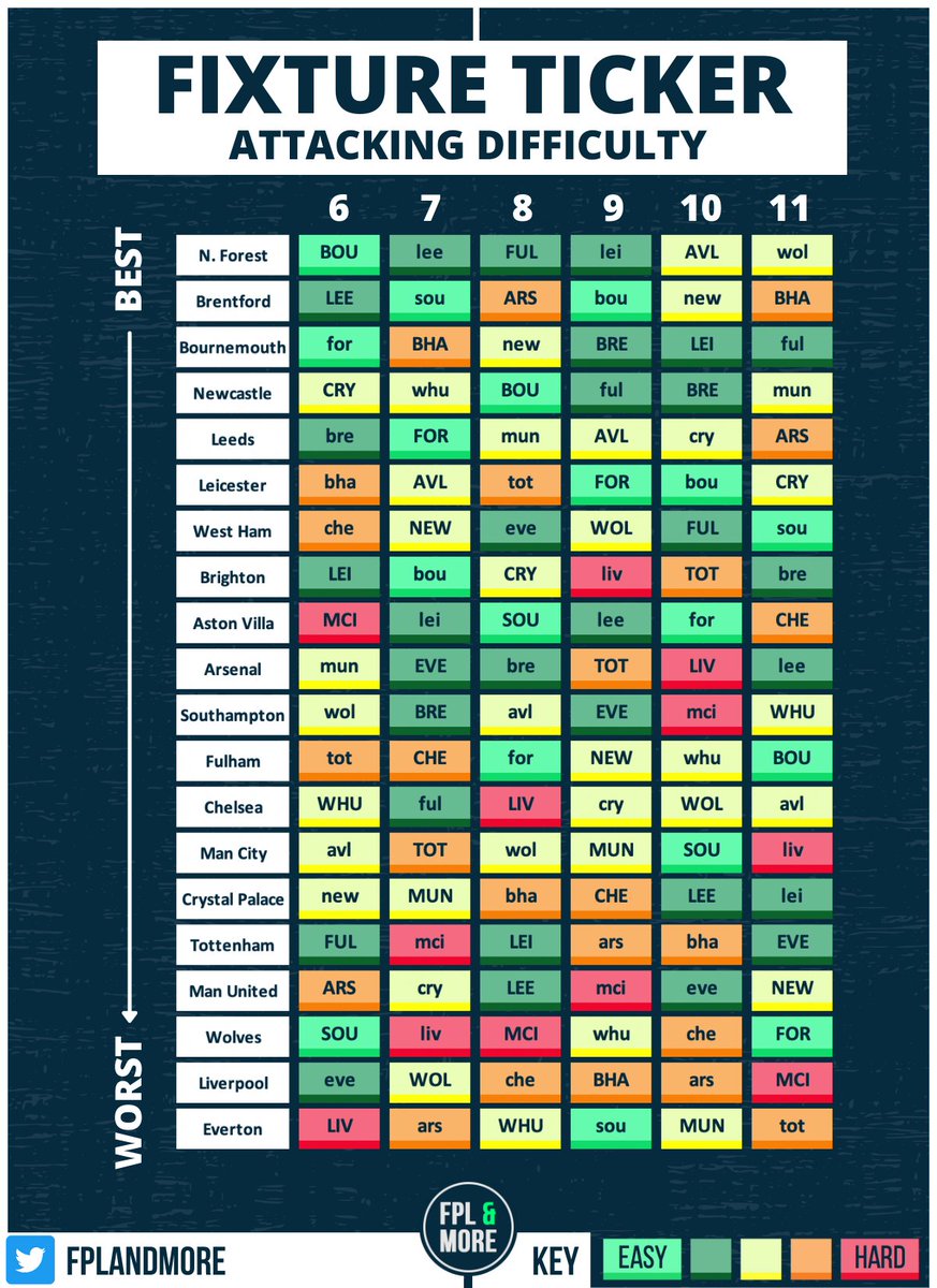 FPLandMore's tweet image. 🟩🟨🟧🟥 UPDATED: Fixture Tickers: GW6 - GW11

Defending: How likely a team is to keep a clean sheet

Attacking: Who plays against the worst defences?

Forest with a fantastic run. Brentford up there, some nice games for Newcastle!

Liverpool tough attacking games incoming!

#FPL