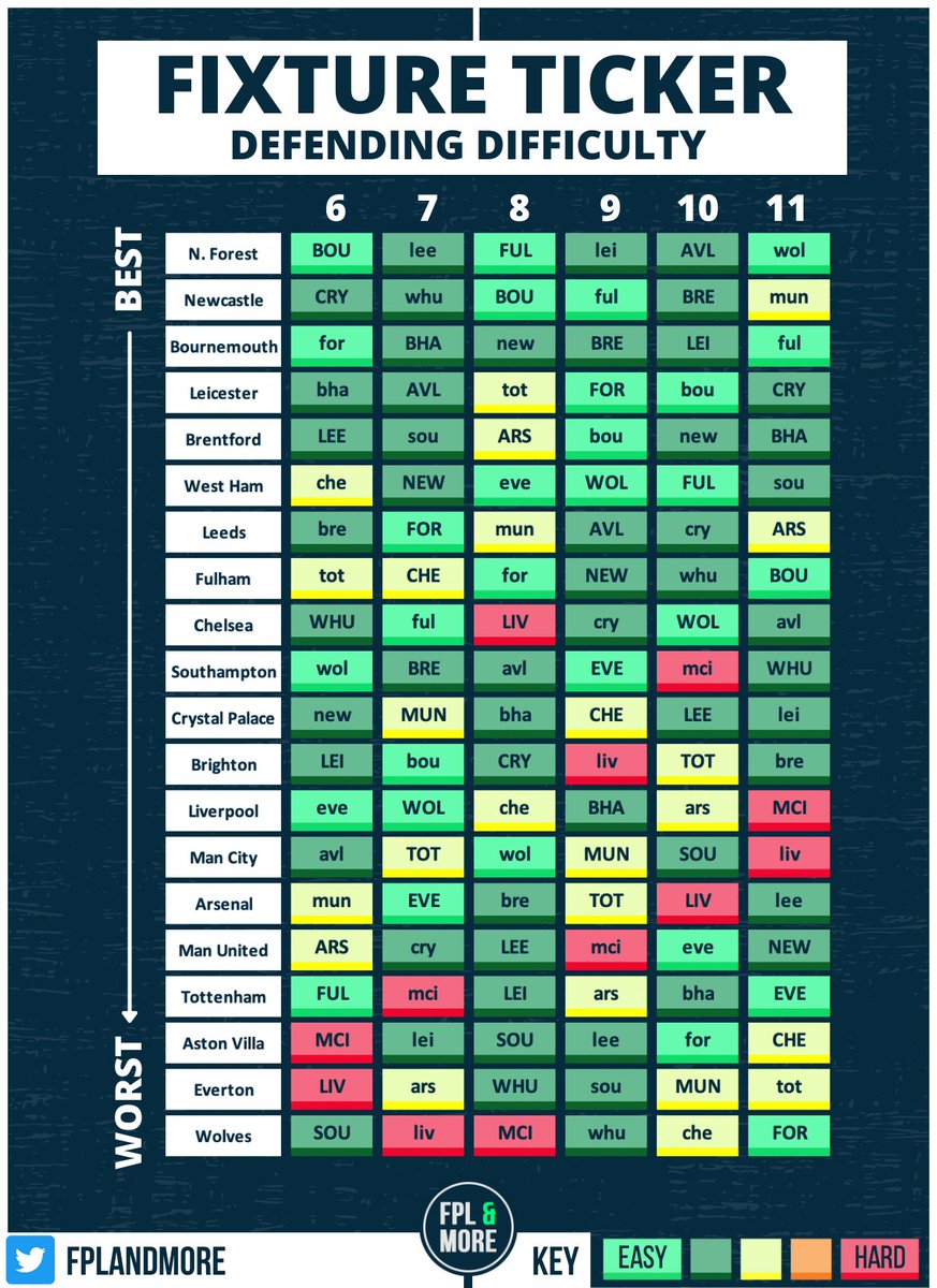 FPLandMore's tweet image. 🟩🟨🟧🟥 UPDATED: Fixture Tickers: GW6 - GW11

Defending: How likely a team is to keep a clean sheet

Attacking: Who plays against the worst defences?

Forest with a fantastic run. Brentford up there, some nice games for Newcastle!

Liverpool tough attacking games incoming!

#FPL