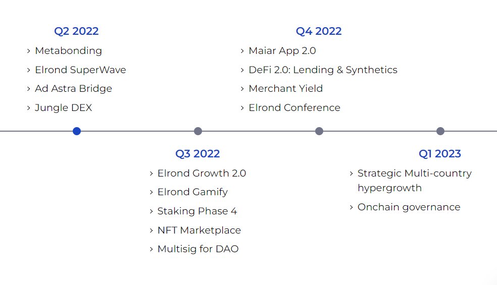 Check this new, updated, Roadmap from @ElrondNetwork 👀🔥

Some late stuff have now a new date and they added some cool things! ⚡️
End of 2022, start of 2023 is going to be crazy! (And the Elrond conference looks promising!)🔥🥹

$EGLD is the way for sure!🚀