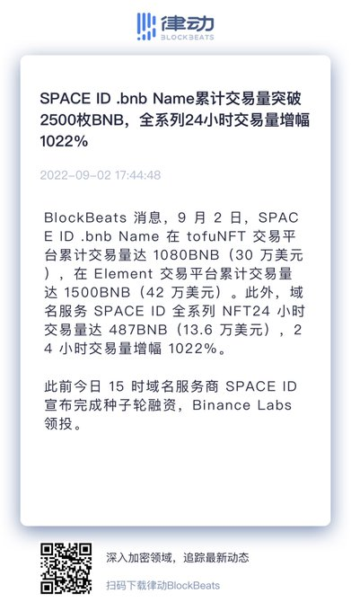 briskbsc's tweet photo. SPACE ID .bnb Name 累计交易量突破 2500 枚 BNB，全系列 24 小时交易量增幅1022% https://t.co/RkN8LkajsO https://t.co/gGLaEUjhdA