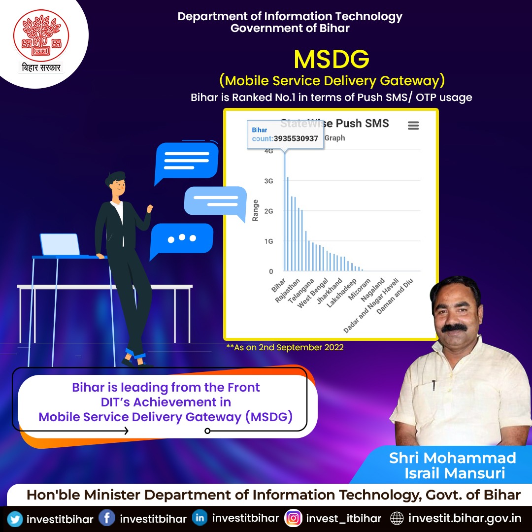 📲The DIT, GoB has successfully extended the SMS Service to all Bihar Govt. bodies to accomplish the number one position among the states in terms of total #PushSMS 3,93,55,30,037 till 2nd Sep 2022, usage integrating 165 projects depts. 
Know more 👉mgov.gov.in