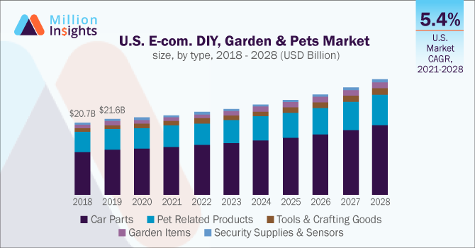 millioninsight's tweet photo. The #ecommerce #DIY, #garden &amp; #pets market size is expected to expand at a CAGR of 5.6% by 2028. The growing influence of repair #tutorials &amp; #socialmedia is propelling the consumer preference for household equipment for modification &amp; repair. Read at https://t.co/Uj2QgyIXhs https://t.co/VC93NnrjTZ