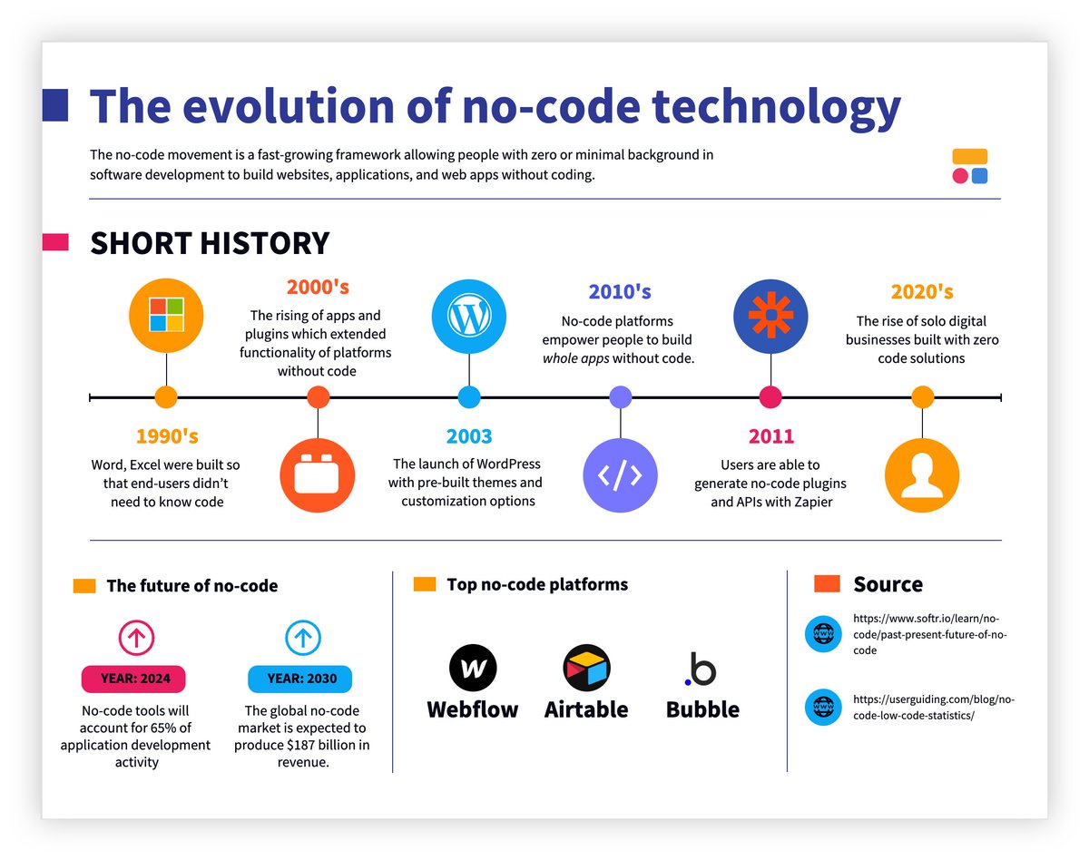 softr_io's tweet photo. Many consider no-code a recent development, when, in fact, it has been around since the early days of Word and Excel. 

We prepared an infographic that chronicles the evolution of no-code technology, featuring companies that fueled its growth and where it’s headed.⏩ https://t.co/Vs129tbuLw