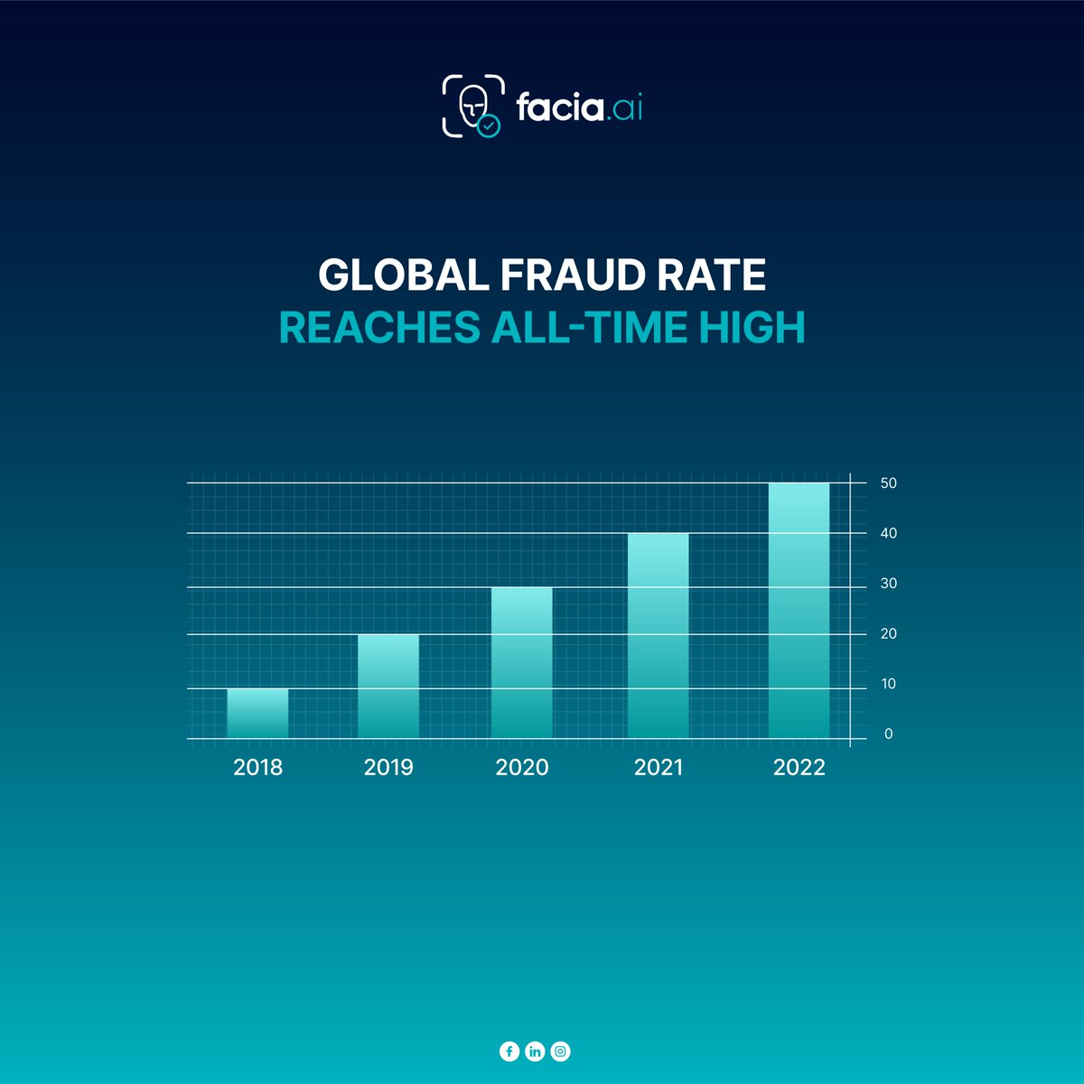 faciaaiofficial's tweet image. Fraudsters leave no stone unturned to bypass identity verification, but Facia.ai knows how to tackle them. 

Signup now!
facia.ai

#facedetectionsoftware #onlinetransactions #businesstransformation  #AI #artificalintelligence #facedetection