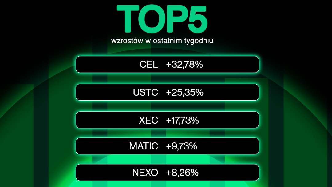 DarkPoolOne's tweet photo. Na ścieżkę wzrostów📈 wrócił 
@CelsiusNetwork
 – w tym tygodniu rośnie o 32%. Podajemy #top3 z ostatniego tygodnia😎

7 dni 📅
🥇 Celsius (#CEL) +32,78%
🥈 TerraClassicUSD (#USTC) +25,35%
🥉 
@e__Cash
 (#XEC) +17,73%

#crypto #topgainers https://t.co/1lmO2P5kce