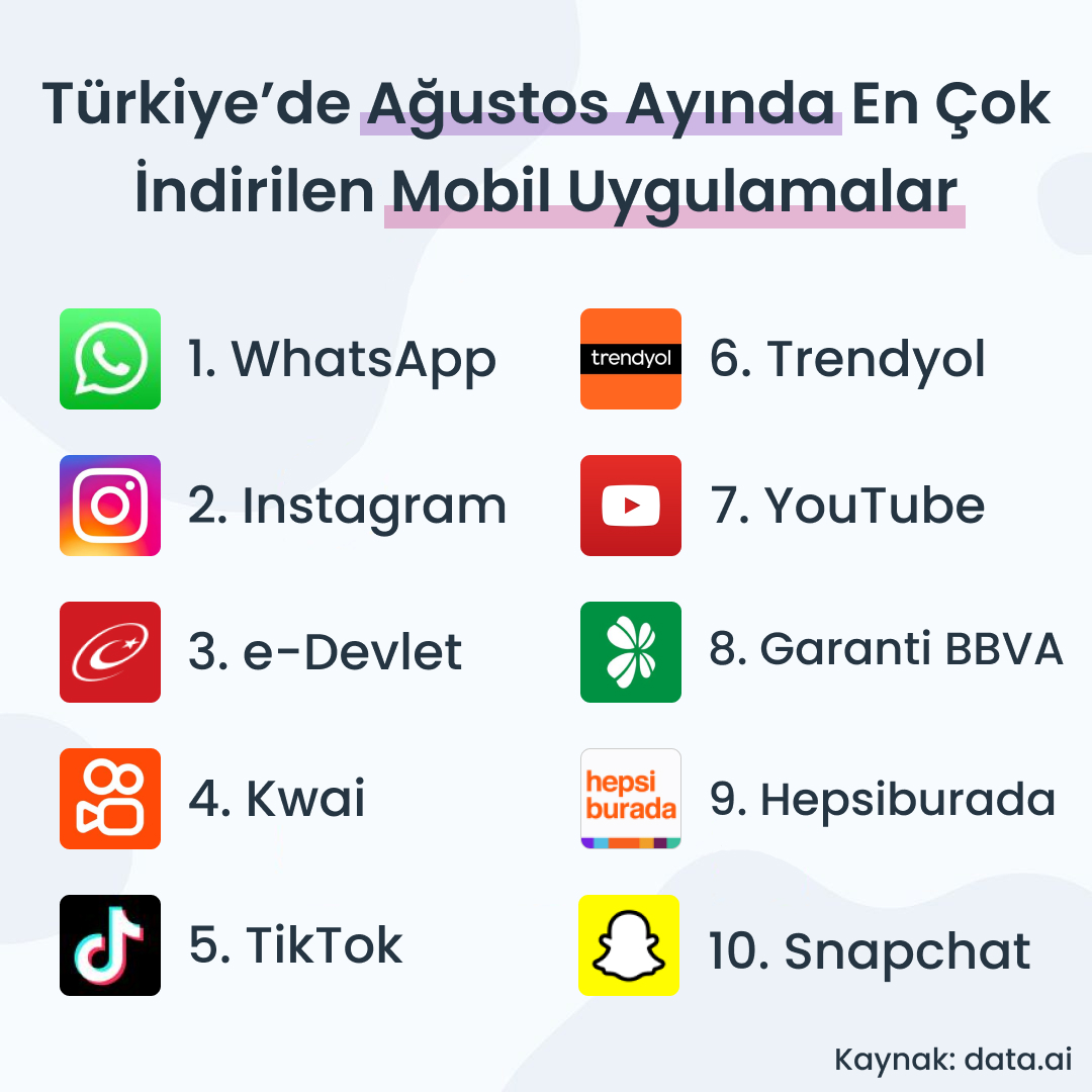 🙌 İşte, ülkemizde Ağustos ayı boyunca en çok indirilen mobil uygulamalar. İlk sırada WhatsApp yer alırken, Instagram ve e-Devlet takipte oldu.

#dijitalpazarlama #digitalmarketing #mobile #googleplay #appstore