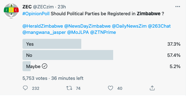 DiasporaDeskZim's tweet photo. With 36 minutes left, 5753 votes later, @ZECzim poll shows that 57.4% don't agree with the registration of political parties.
Will they publish their result? This seems to be the only free and fair vote presided over by @ZECzim.
#WeWantReforms https://t.co/coMQoxtyUl