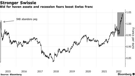Swiss franc no longer a sure bet as the ECB contemplates jumbo hike bloomberg.com/news/articles/… via <a href="/MumbiGitau/">Mumbi Gitau Grace</a> <a href="/_marybiekert/">Mary Biekert</a>