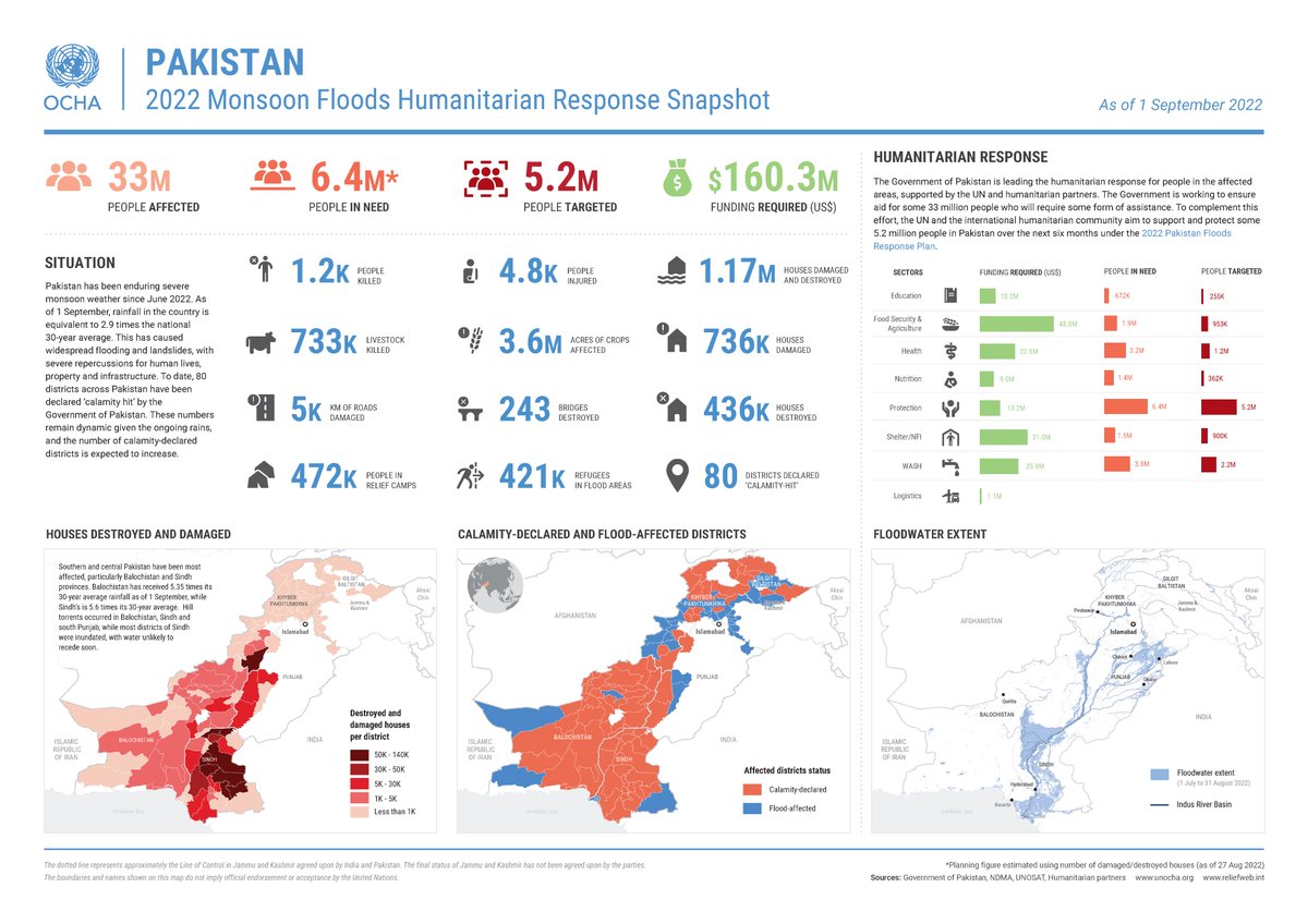 📣#Pakistan #Floods Humanitarian Snapshot 👨‍👩‍👧‍👧472K people in relief camps 🏚️1.17M houses damaged or destroyed 🐐733K livestock killed 🌾3.6M acres of crops affected 🛣️5K kilometres of roads damaged ↘️reliefweb.int/report/pakista…