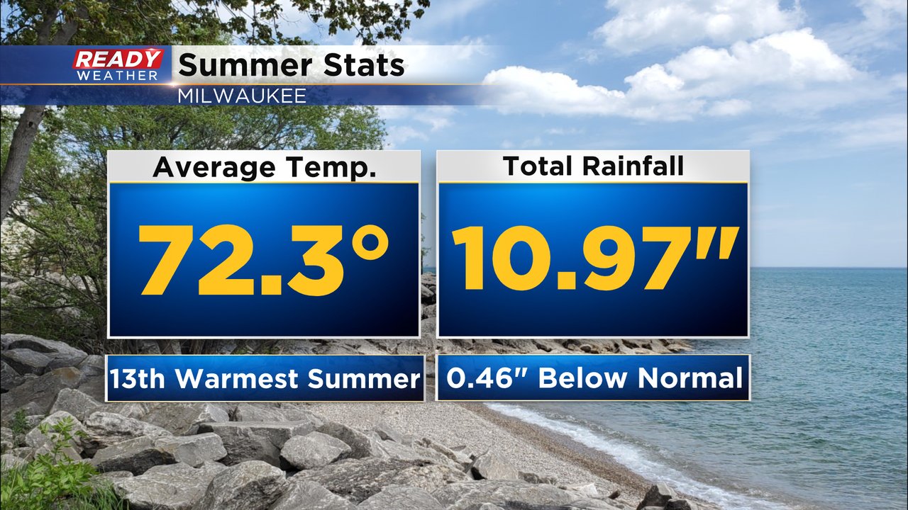 Meteorological summer ends as the 13th warmest on record and slightly