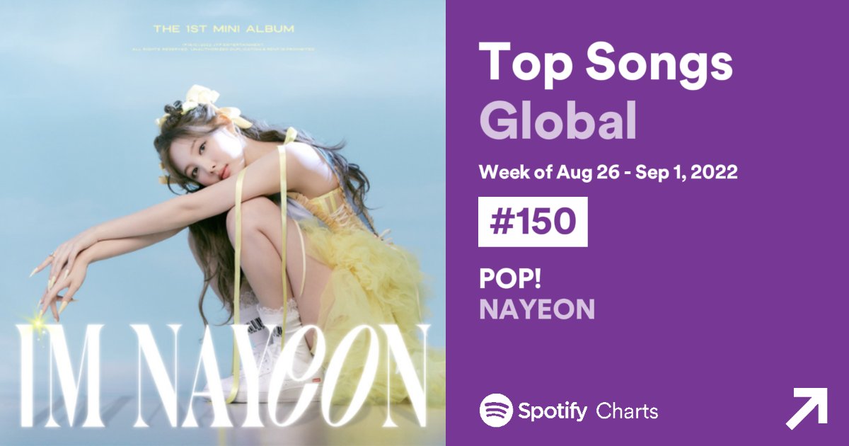 📊 Spotify Weekly Top Songs Global — (Aug 26 - Sep 1, 2022): #150(-3) POP! — 6,753,653 (+224,154) ⬆️ [Peak: #68 | Streak: 10 weeks] @JYPETWICE #NAYEON
