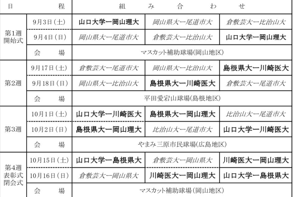 ymgcbbc's tweet photo. 明日から秋季リーグ戦が始まります！
二部復帰を目指し、選手一丸となって戦ってきます。
応援のほど、よろしくお願い致します🙇‍♀️ https://t.co/SyaZZZauEf