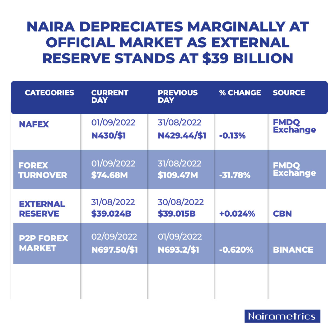Nairametrics's tweet photo. Nafex.
Official Forex Turnover.
P2P Forex Market.
External reserve.
Parallel market - #Dollar

Follow @Nairametrics for Daily Currency Updates.

#Nairametrics #News #Finance #Media #DailyCurrencyUpdates #NMupdates #FX #Dollar #NAFEX #p2p #Externalreserve https://t.co/AhhltxxEFU