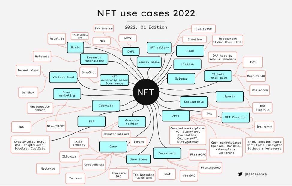 naullyn's tweet photo. Juste quelques dizaines de façons d'utiliser les #NFT.
"NFT Use Cases" via @lililashka
#Shimmernet #Soonaverse #IOTA #BlockchainForGoodClub https://t.co/aP1Scip8zv
