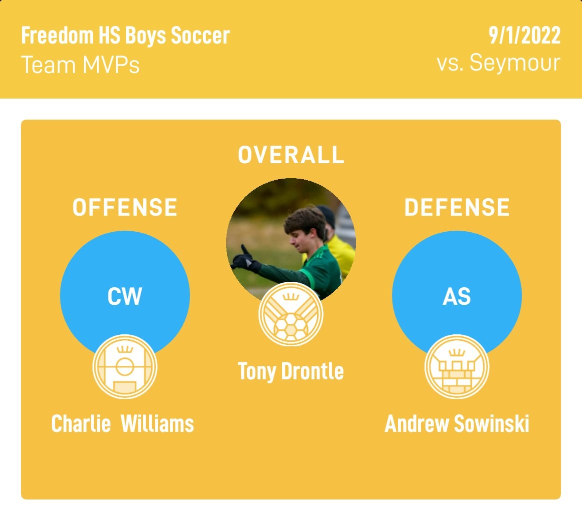 fhsirishsoccer's tweet image. Not the result we wanted, but we learn from this and keep developing. Congratulations to Charlie, Tony and Andrew for leading us. Well done boys. Let's get ready for Tuesday. 🍀⚽️ #irishon3