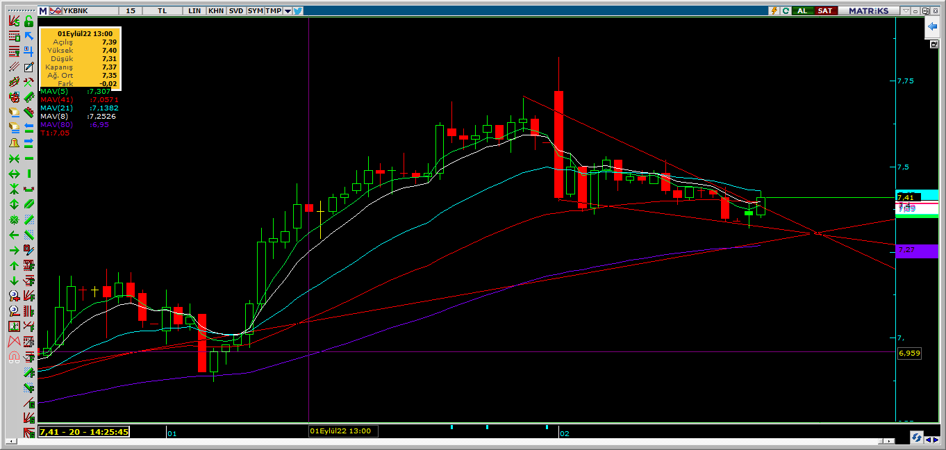 Uğur Boyner on Twitter &quot;YKBNK 7,43 geçilirse alımlar 7,52 ye kadar