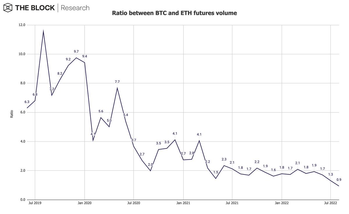 TheBlockCampus's tweet photo. For the first time, the volume of Ethereum futures was larger than that of Bitcoin futures. This was most likely due to the market positioning for the upcoming Ethereum Merge this month. https://t.co/fBbvrr8swf