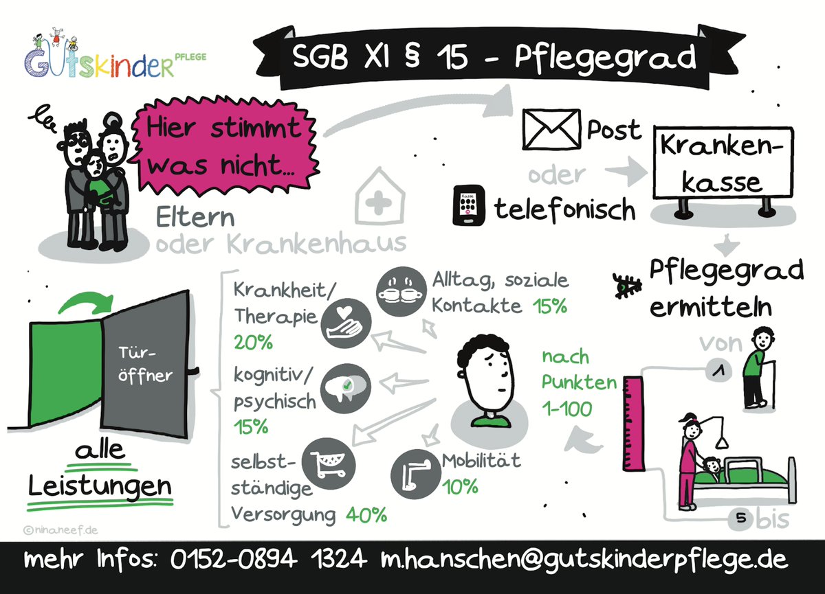 Ninja2009's tweet photo. Und hier die nächste #leichtebildsprache des #Sozialgesetzbuches auf einer #Postkarte für @gutskinderpflege mit der Mikroförderung der @aktion_mensch: die Bestimmung des #Pflegegrads nach § 15 #SGB https://t.co/VdsLjTVDWL
