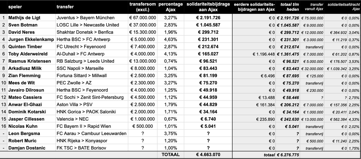 💎 Overzicht solidariteitsbijdragen Ajax 22/23

Welke voormalige spelers van Ajax brachten in de afgelopen zomerse transferwindow het meeste binnen qua #solidariteitsbijdrage?

Toch altijd een leuk extraatje en een graadmeter als het gaat om #Ajax als opleidingsclub.

Zie ook 🧵
