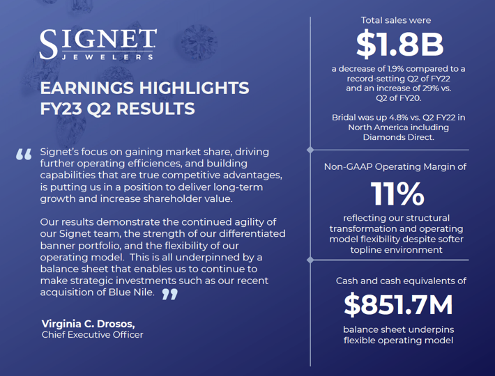 annburdette88's tweet photo. Our Q2 results demonstrated the agility of our team, the strength of our banner portfolio, & the flexibility of our operating model. We also reaffirmed our annual guidance. #SignetEmployee #SignetStrong https://t.co/CWSzDWzPLd https://t.co/1PLdvjHFzK https://t.co/YVefi25EO6