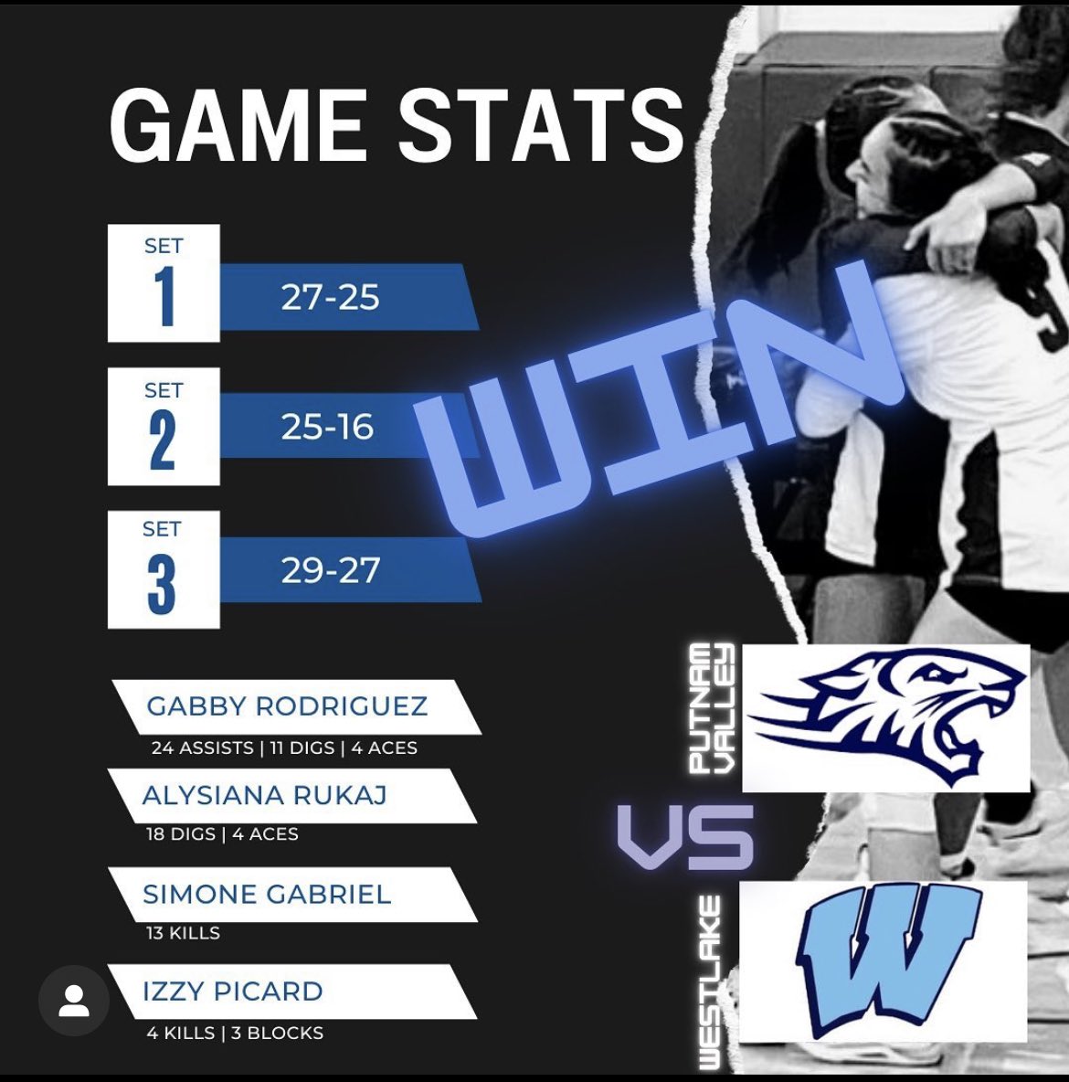 WestlakeAD_'s tweet photo. @PutValleyVB defeats Westlake in 3 to open the 2022 Season

@pvhs_athletics_ @PutnamValleyCSD @mattmello56 @PutValleyAT @DirectRays @PVHSC23 @PV_SUPERFANS https://t.co/m4KgycNpMe