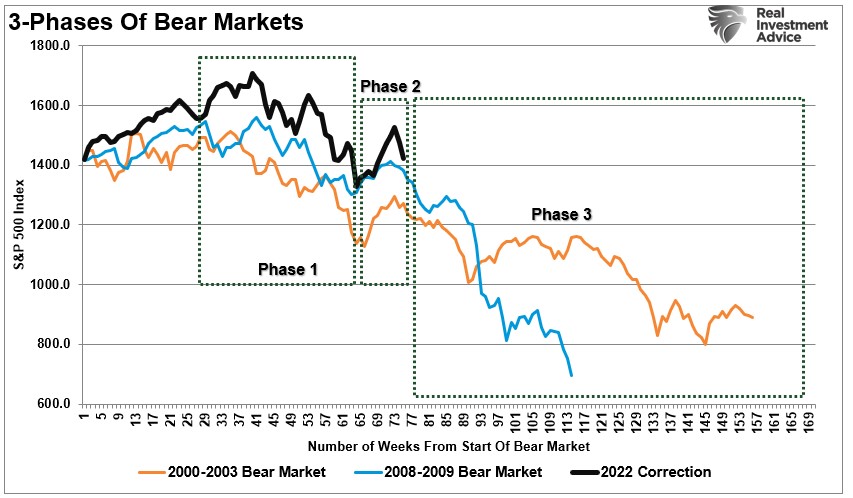 LanceRoberts's tweet photo. The #bearmarket analogy continues to track fairly closely. Bob Farrell once stated that bear markets have 3-phases:  An initial decline, a relief rally, and then the rest. https://t.co/otGbHWsUWU